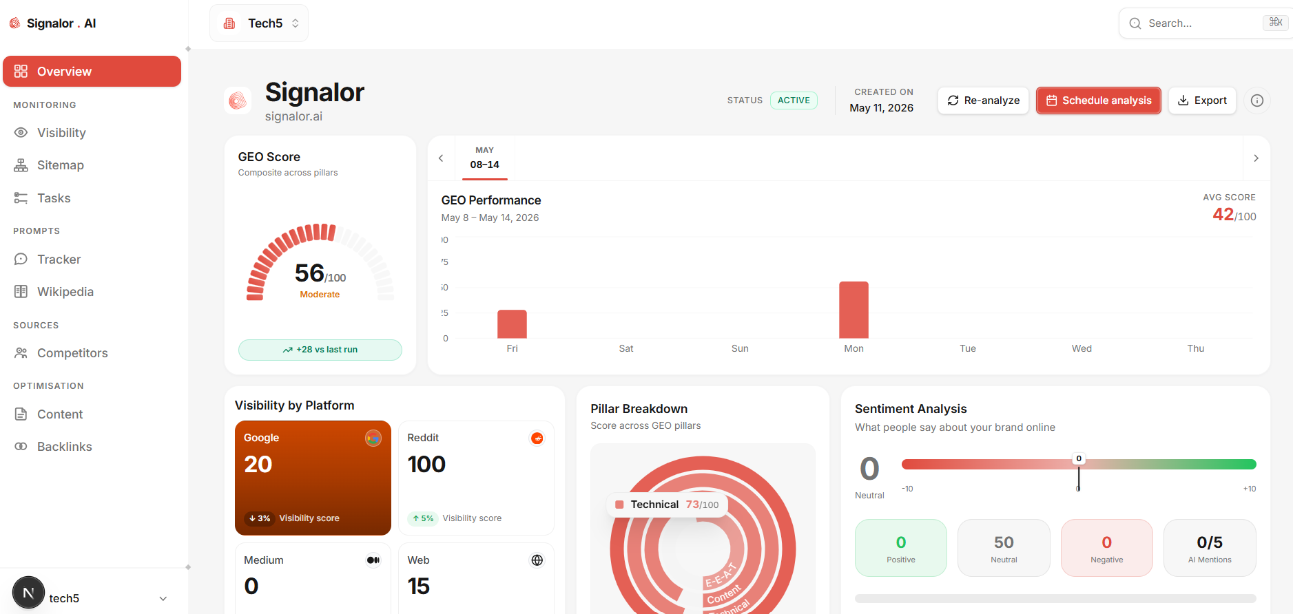 Signalor dashboard showing AI visibility and GEO scores